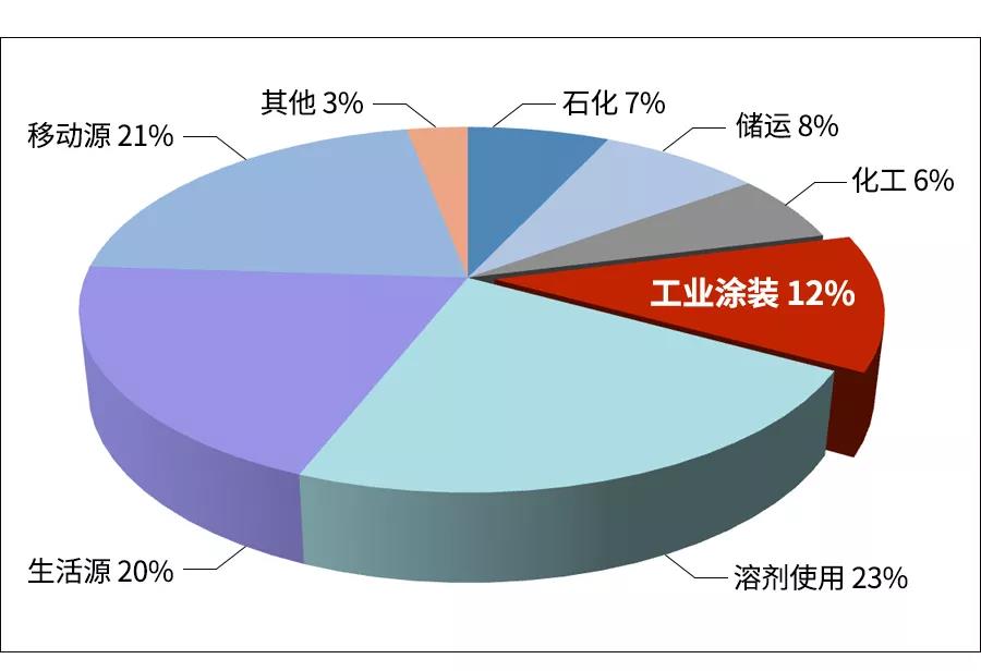 VOCs标准特辑丨*及地方涂装行业VOCs排放标准汇总